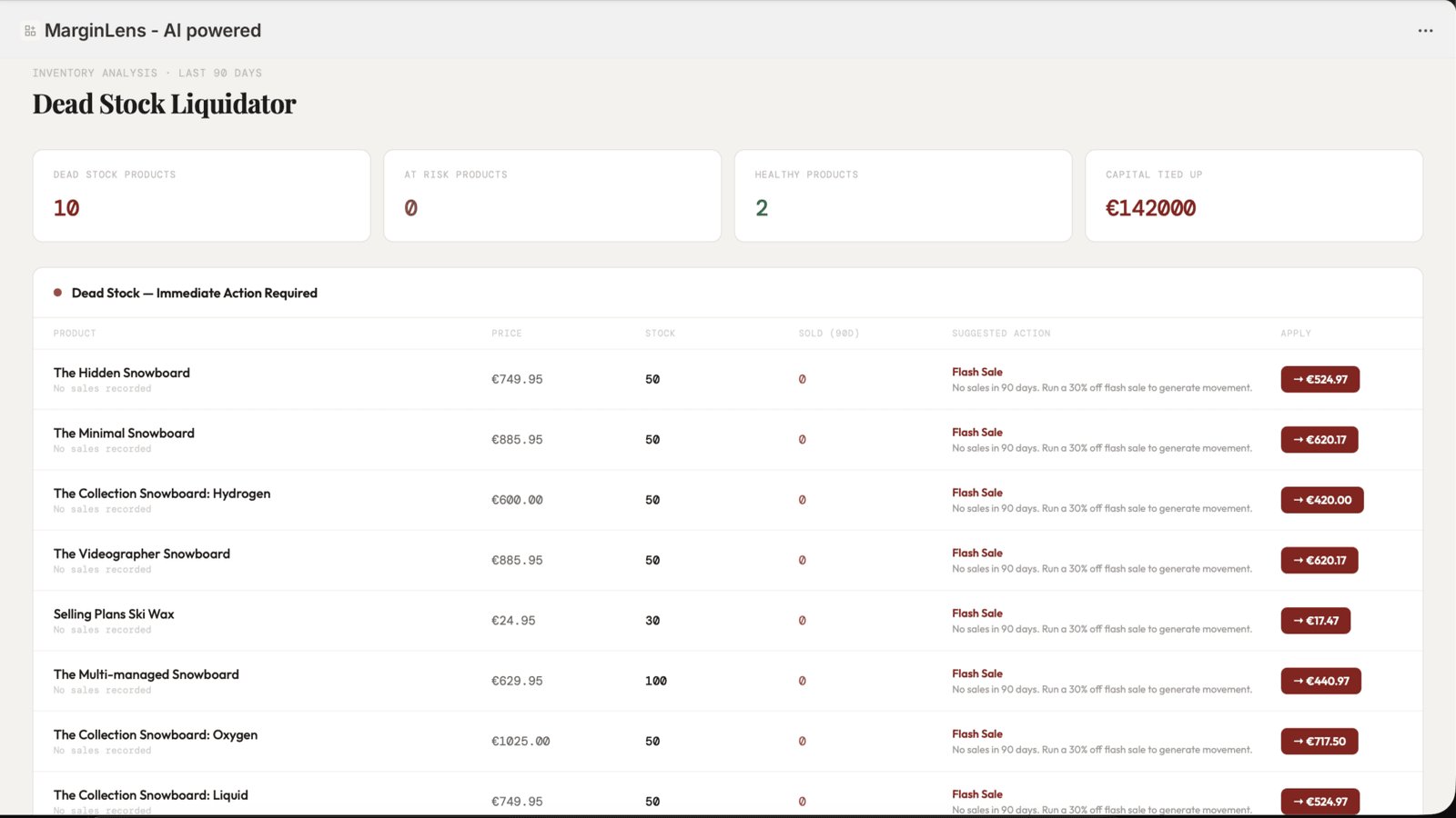 Order profit analysis
